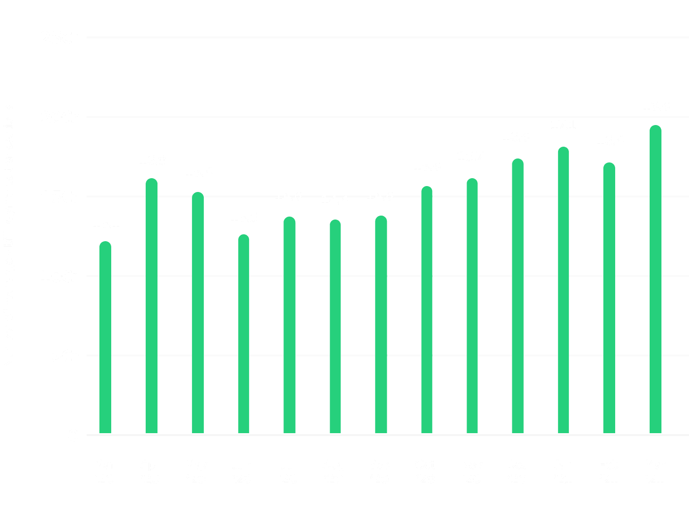 Recharges and Bill Payment Trends