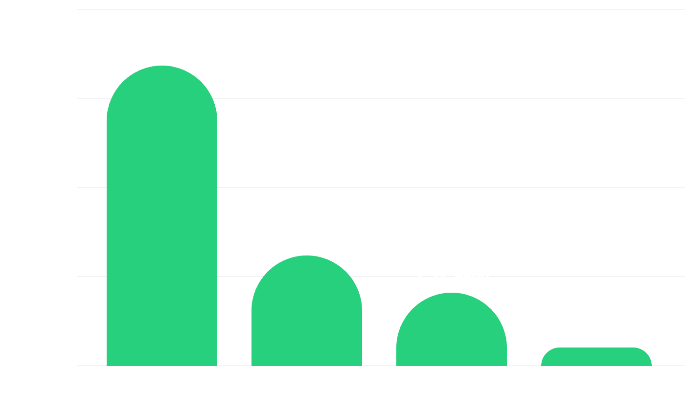 Donations Histogram