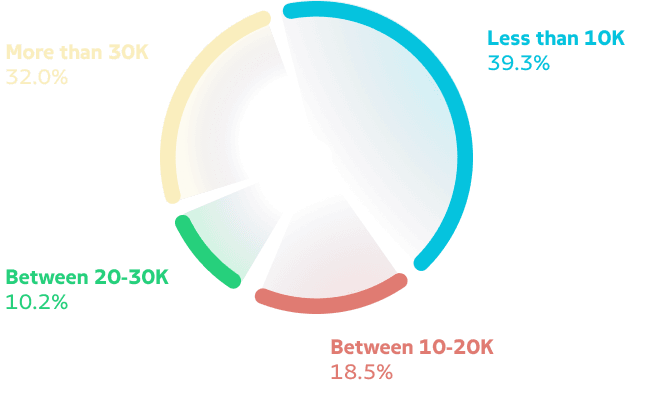 Peeking into the Indian basket Chart 2