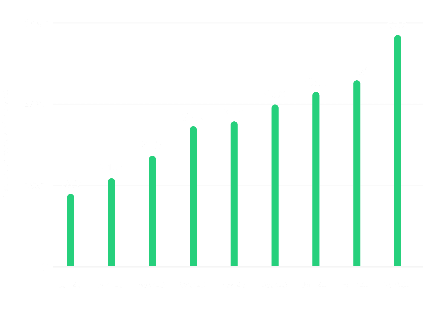 PhonePe Merchant Transaction Trends